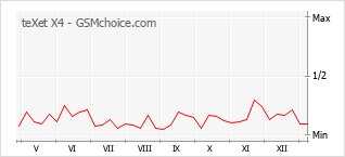 Traçar mudanças de populariedade do telemóvel teXet X4