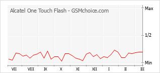 Diagramm der Poplularitätveränderungen von Alcatel One Touch Flash