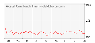 Grafico di modifiche della popolarità del telefono cellulare Alcatel One Touch Flash