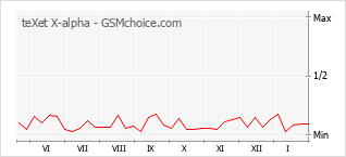 Popularity chart of teXet X-alpha