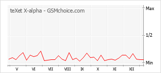 Gráfico de los cambios de popularidad teXet X-alpha