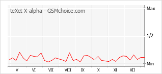 Grafico di modifiche della popolarità del telefono cellulare teXet X-alpha