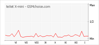 Popularity chart of teXet X-mini