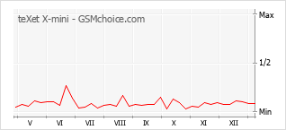 Grafico di modifiche della popolarità del telefono cellulare teXet X-mini