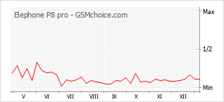 Diagramm der Poplularitätveränderungen von Elephone P8 pro
