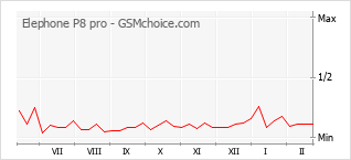 Gráfico de los cambios de popularidad Elephone P8 pro