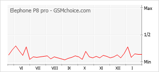 Grafico di modifiche della popolarità del telefono cellulare Elephone P8 pro