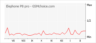 Traçar mudanças de populariedade do telemóvel Elephone P8 pro
