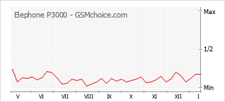 Diagramm der Poplularitätveränderungen von Elephone P3000