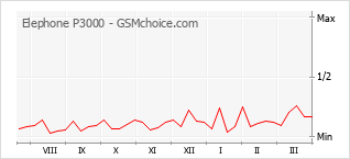 Gráfico de los cambios de popularidad Elephone P3000