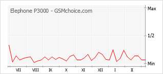 Populariteit van de telefoon: diagram Elephone P3000