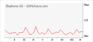 Gráfico de los cambios de popularidad Elephone G5