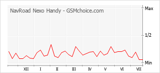 Grafico di modifiche della popolarità del telefono cellulare NavRoad Nexo Handy