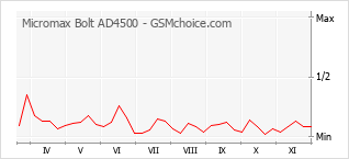 Traçar mudanças de populariedade do telemóvel Micromax Bolt AD4500