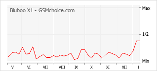Diagramm der Poplularitätveränderungen von Bluboo X1