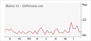 Gráfico de los cambios de popularidad Bluboo X1