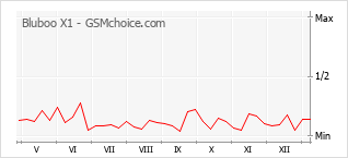 Grafico di modifiche della popolarità del telefono cellulare Bluboo X1