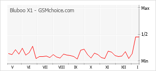 Populariteit van de telefoon: diagram Bluboo X1