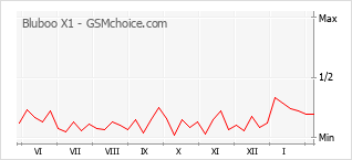 Traçar mudanças de populariedade do telemóvel Bluboo X1