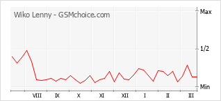 Grafico di modifiche della popolarità del telefono cellulare Wiko Lenny