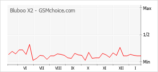Gráfico de los cambios de popularidad Bluboo X2