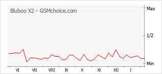 Le graphique de popularité de Bluboo X2