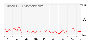 Traçar mudanças de populariedade do telemóvel Bluboo X2