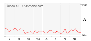 Диаграмма изменений популярности телефона Bluboo X2
