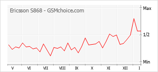 Diagramm der Poplularitätveränderungen von Ericsson S868