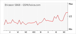 Popularity chart of Ericsson S868
