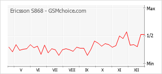 Gráfico de los cambios de popularidad Ericsson S868
