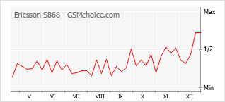 Le graphique de popularité de Ericsson S868