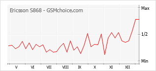 Grafico di modifiche della popolarità del telefono cellulare Ericsson S868