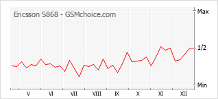 Traçar mudanças de populariedade do telemóvel Ericsson S868