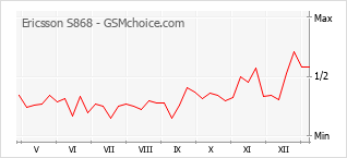 Диаграмма изменений популярности телефона Ericsson S868
