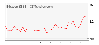 手机声望改变图表 Ericsson S868