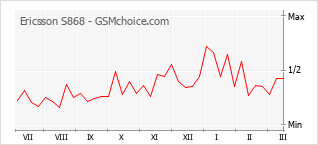 手機聲望改變圖表 Ericsson S868