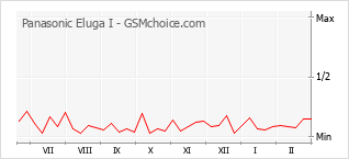 Diagramm der Poplularitätveränderungen von Panasonic Eluga I