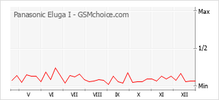 Grafico di modifiche della popolarità del telefono cellulare Panasonic Eluga I