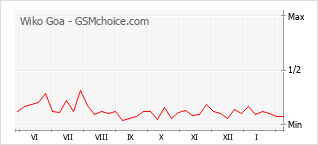 Gráfico de los cambios de popularidad Wiko Goa