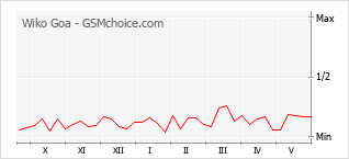 Le graphique de popularité de Wiko Goa