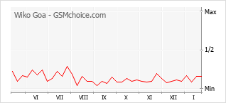 Grafico di modifiche della popolarità del telefono cellulare Wiko Goa