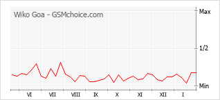 Populariteit van de telefoon: diagram Wiko Goa