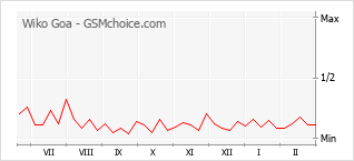 Диаграмма изменений популярности телефона Wiko Goa