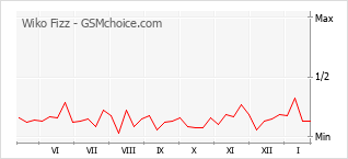 Gráfico de los cambios de popularidad Wiko Fizz