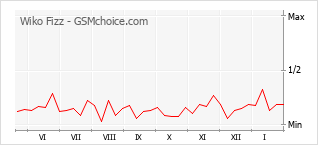 Le graphique de popularité de Wiko Fizz