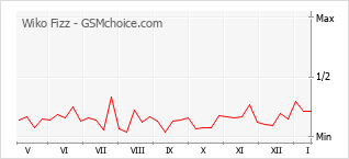 Grafico di modifiche della popolarità del telefono cellulare Wiko Fizz