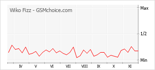 Traçar mudanças de populariedade do telemóvel Wiko Fizz