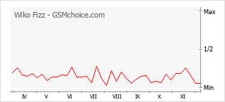 手机声望改变图表 Wiko Fizz
