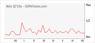 Popularity chart of Xolo Q710s
